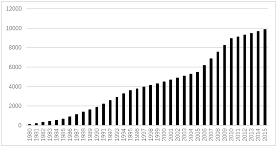 图9- 4：1980-2015年间错过城市化人口的数量（万人）.png
